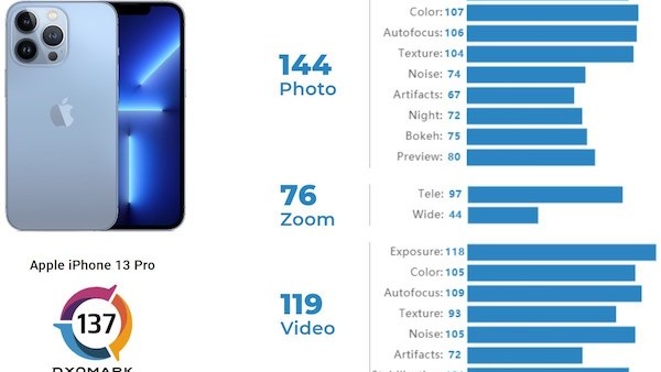 iPhone 13 mini的DxOMark的摄像头测试评分与12 Pro Max不相上下-ios学习从入门到精通尽在姬长信