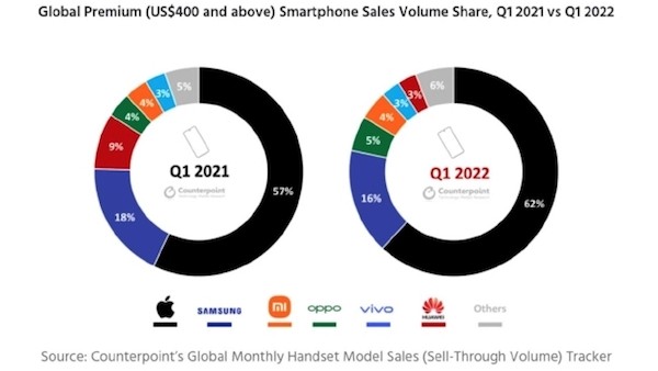 2022年一季度苹果占据62%高端手机市场份额：iPhone 13立功-ios学习从入门到精通尽在姬长信