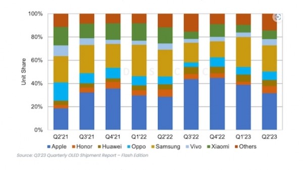 第 2 季度全球畅销 OLED 手机前五榜单公布：苹果 iPhone 占前四席-ios学习从入门到精通尽在姬长信