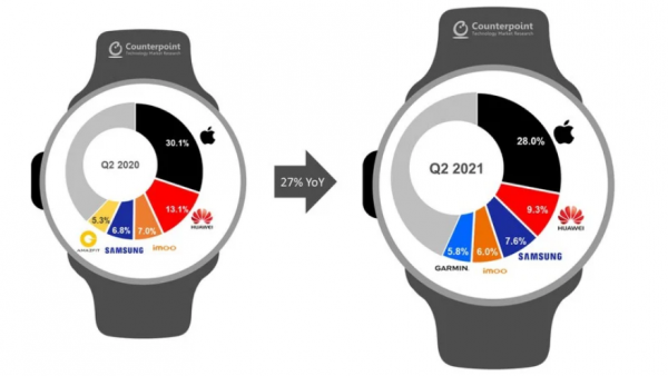 Apple Watch 全球用户量超 1 亿，Apple Watch Series 6 成为 2021 年 Q2 销量最高智能手表-ios学习从入门到精通尽在姬长信
