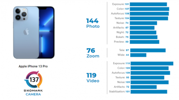 苹果 iPhone 13 Pro DxOMark 相机评分出炉：137 分，排名第四-ios学习从入门到精通尽在姬长信