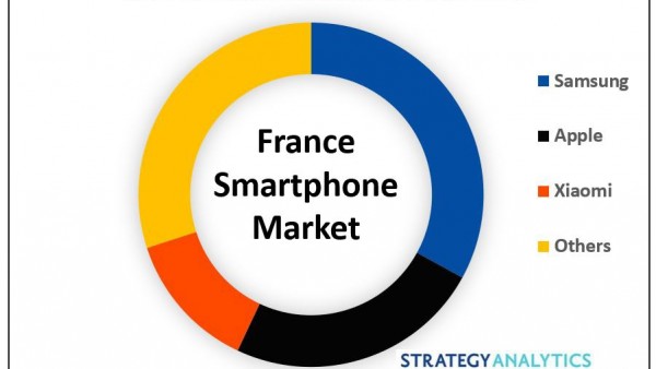 2022 第三季度法国智能手机出货量平均增长 5%，三星苹果小米位列前三-ios学习从入门到精通尽在姬长信