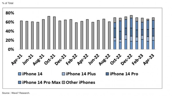 调查数据：在美国 iPhone 14 标准版销量已超过 iPhone 14 Pro Max-ios学习从入门到精通尽在姬长信