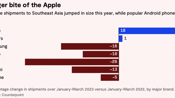 苹果品牌在东南亚智能手机市场迅速崛起，受年轻消费者喜爱-ios学习从入门到精通尽在姬长信