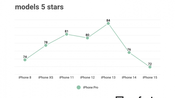 调查机构收集 69.5 万条用户评论，表示苹果 iPhone 15 Pro 系列满意度创新低-ios学习从入门到精通尽在姬长信