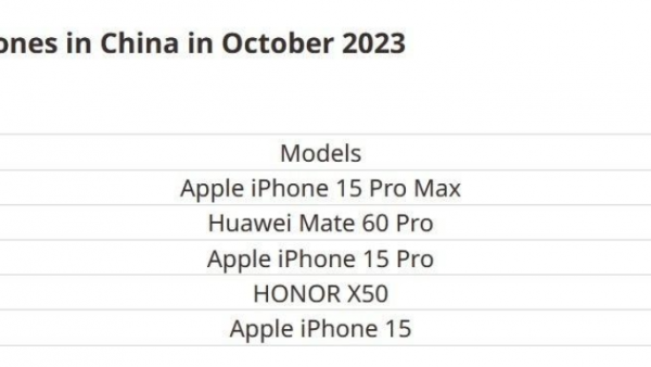 中国 10 月手机销量榜：iPhone 15 Pro Max 领跑，华为 Mate 60 Pro 第二-ios学习从入门到精通尽在姬长信