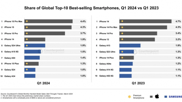 谁是2024 Q1 全球最畅销手机？-ios学习从入门到精通尽在姬长信