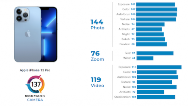 苹果iPhone 13 Pro 相机评分出炉：137分 排名第四-ios学习从入门到精通尽在姬长信