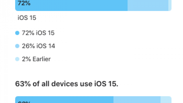 苹果 iOS 15 系统的采用率为 72%，低于往年-ios学习从入门到精通尽在姬长信
