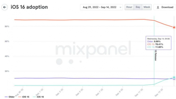  After the official launch of Apple iOS 16, the installation rate in two days has exceeded that of iOS 15 ios in the same period