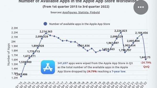 苹果第三季度从 App Store 中删除了 54 万个应用-ios学习从入门到精通尽在姬长信