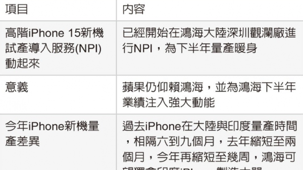 消息称鸿海已启动苹果 iPhone 15 高端新机试产导入-ios学习从入门到精通尽在姬长信