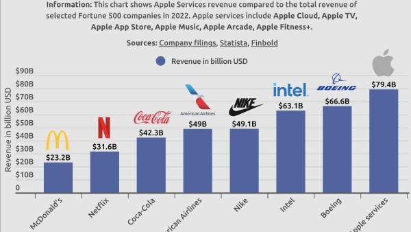 苹果 2022 年服务业务营收达 794 亿美元，超过耐克和麦当劳的总和-ios学习从入门到精通尽在姬长信