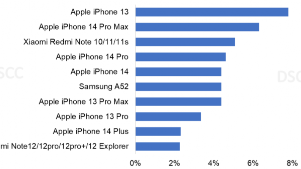 研究报告：iPhone 13 是 2022 年全球最畅销 OLED 智能手机-ios学习从入门到精通尽在姬长信
