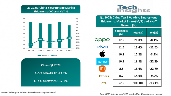 2023 年 Q1 中国智能手机出货量 6250 万台，OPPO、vivo 和苹果居前三-ios学习从入门到精通尽在姬长信