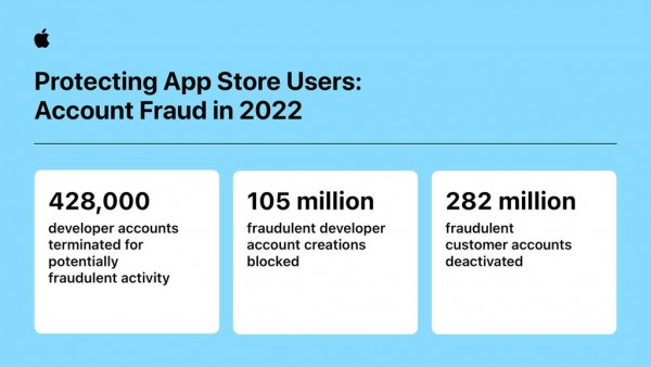 苹果：App Store 于 2022 年阻止了超过 20 亿美元的潜在欺诈交易-ios学习从入门到精通尽在姬长信