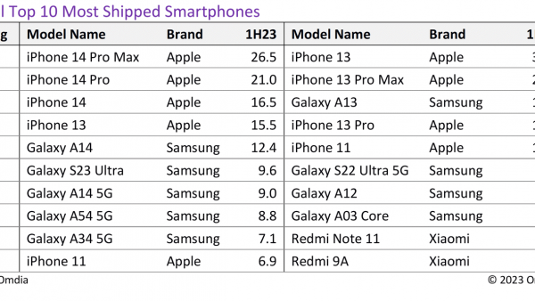 报告显示：苹果 iPhone 14 Pro Max 是今年上半年最畅销的智能手机-ios学习从入门到精通尽在姬长信