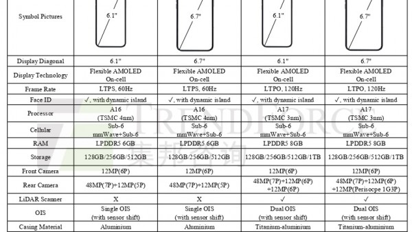 集邦咨询报告：iPhone 15 Pro 机型内存升级到 8GB，但仍是 128GB 起步-ios学习从入门到精通尽在姬长信