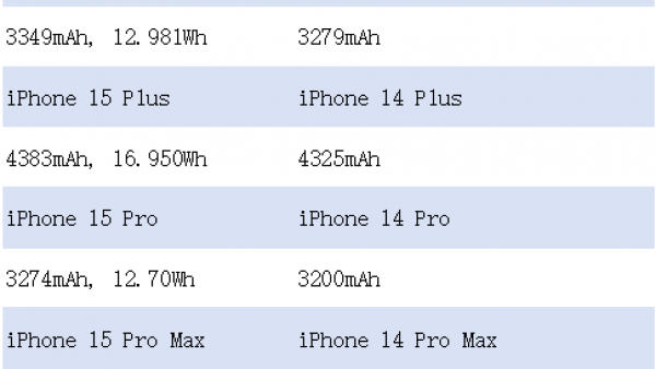 苹果 iPhone 15 系列机型电池容量曝光-ios学习从入门到精通尽在姬长信