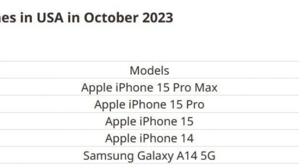 美国 10 月手机销量榜：苹果强势领跑，三星 A14 5G 成黑马-ios学习从入门到精通尽在姬长信