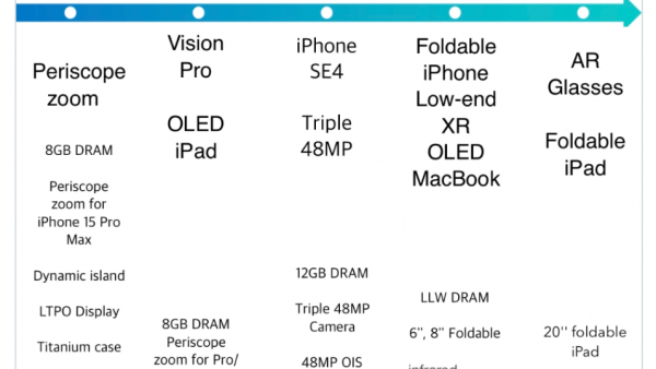 消息称苹果明年推出 iPhone SE 4，2026 年推出可折叠 iPhone-ios学习从入门到精通尽在姬长信