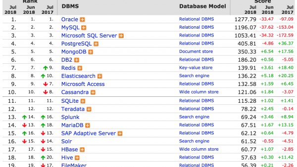 7 月全球数据库排名：MongoDB 紧追 PostgreSQL
